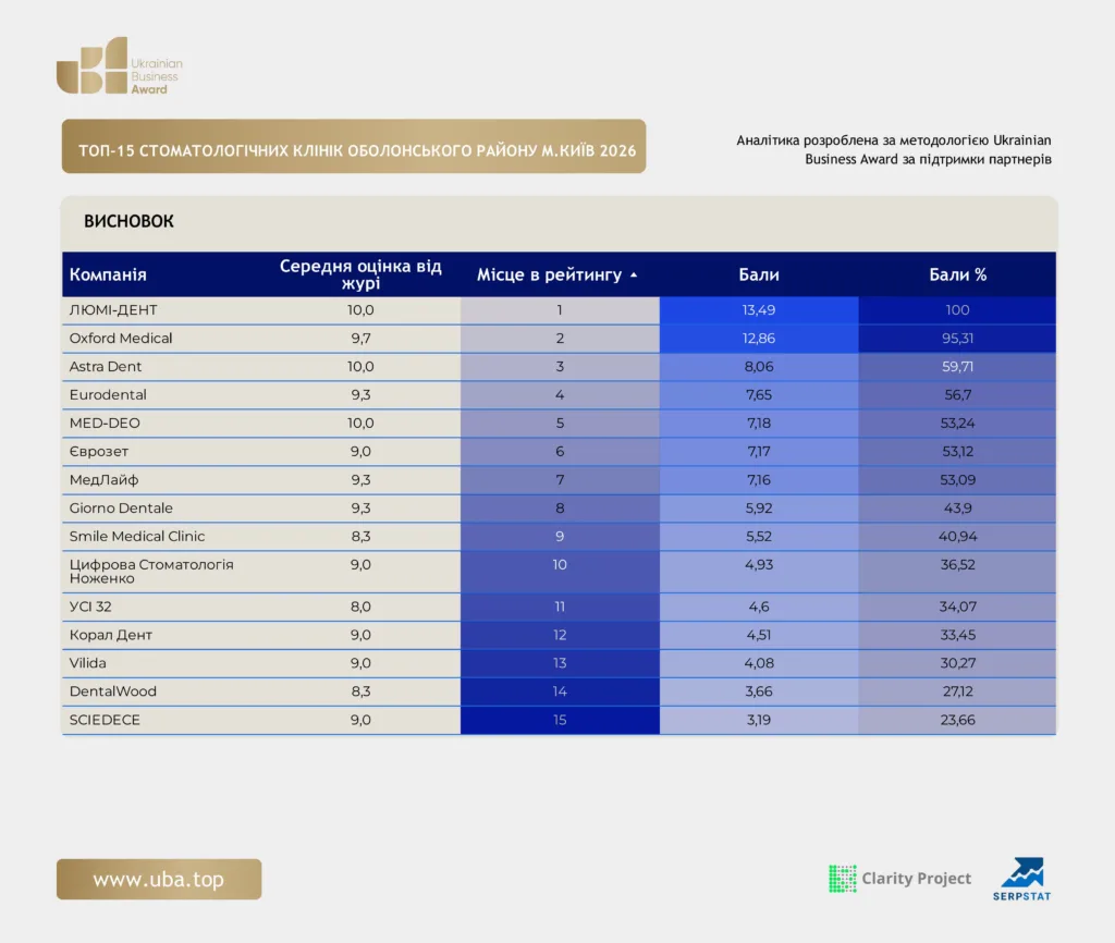 ТОП-15 СТОМАТОЛОГІЧНИХ КЛІНІК ОБОЛОНСЬКОГО РАЙОНУ М.КИЇВ 2026