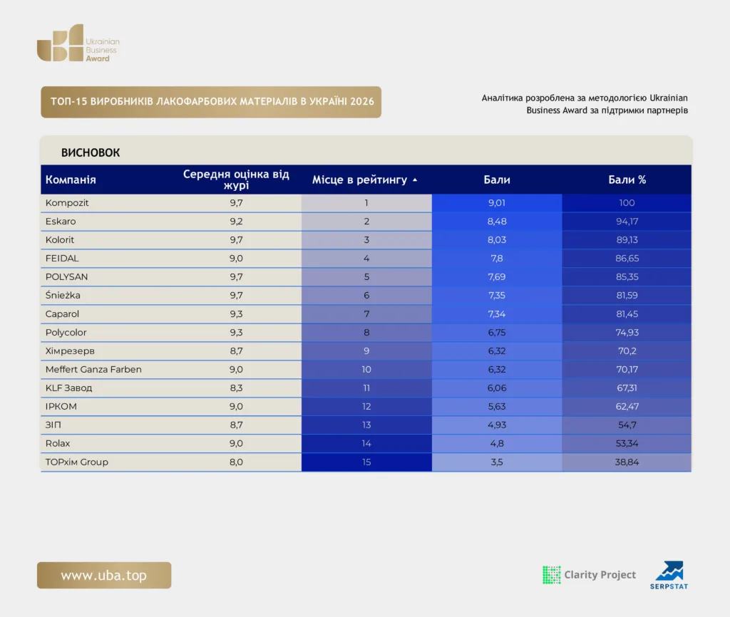 ТОП-15 ВИРОБНИКІВ ЛАКОФАРБОВИХ МАТЕРІАЛІВ В УКРАЇНІ 2026