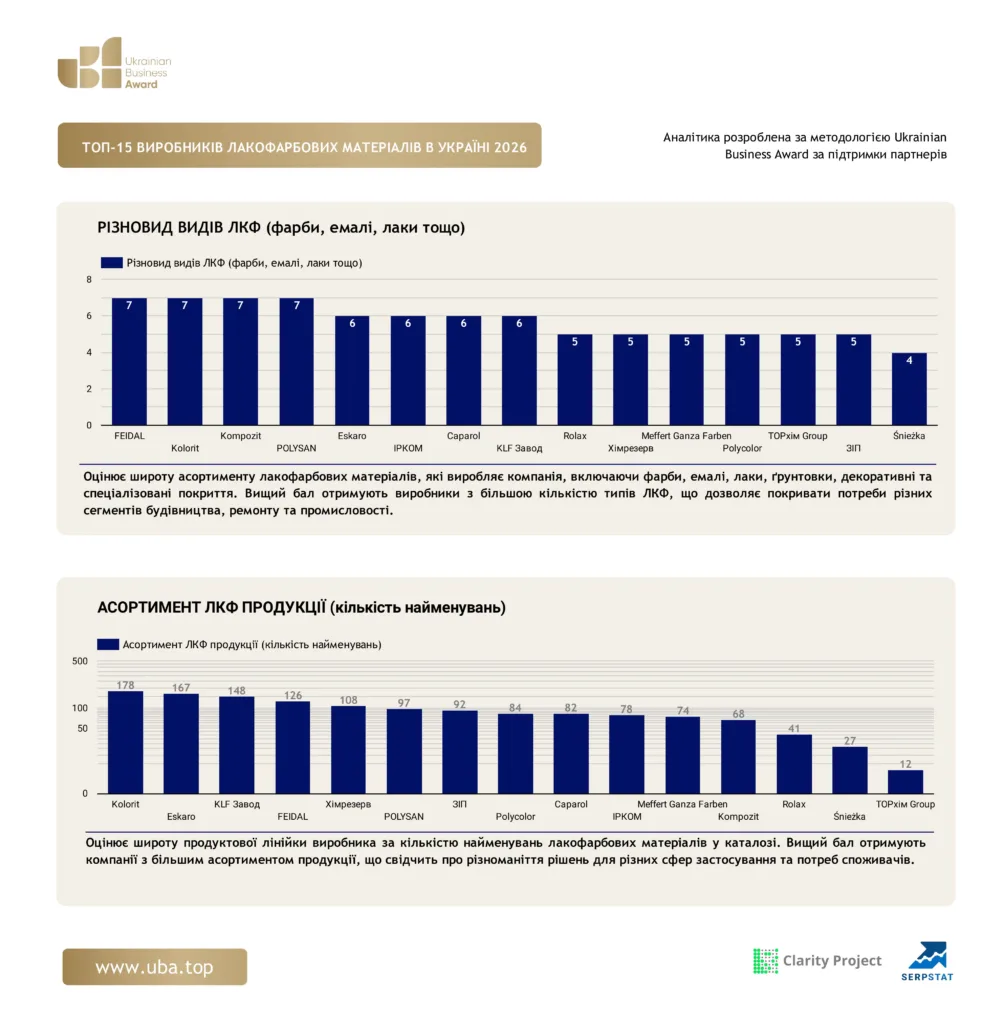 ТОП-15 ВИРОБНИКІВ ЛАКОФАРБОВИХ МАТЕРІАЛІВ В УКРАЇНІ 2026
