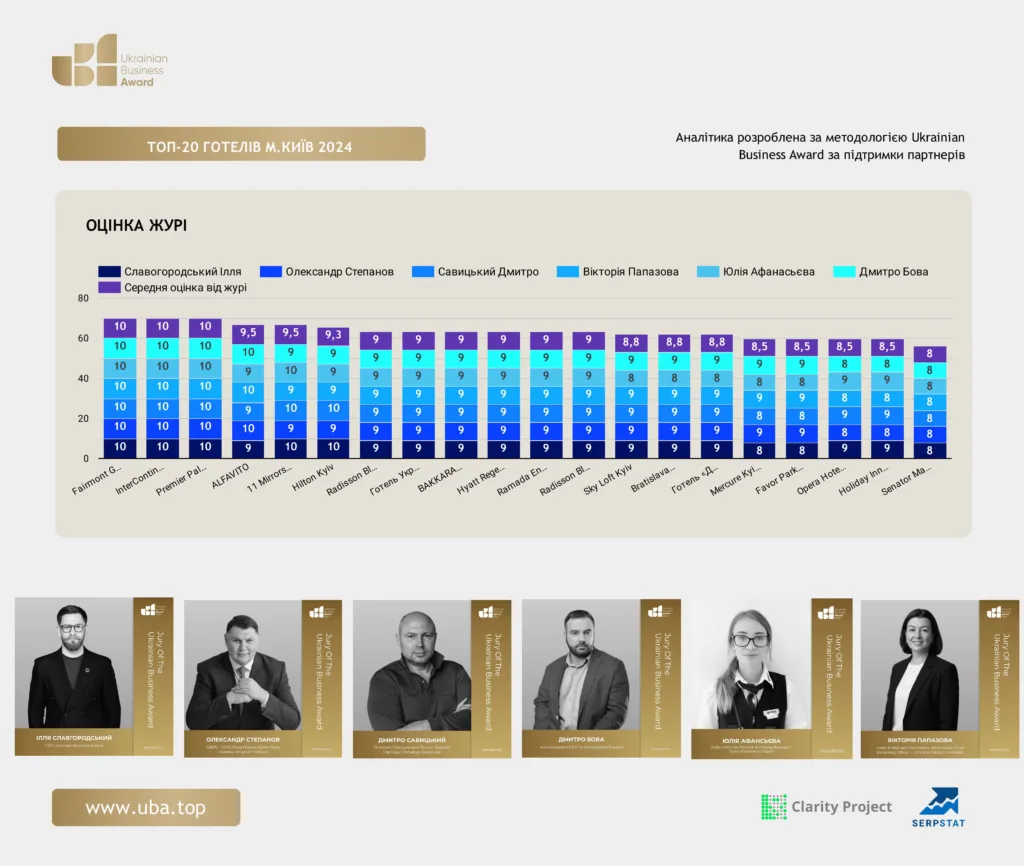 ТОП-20 ГОТЕЛІВ М.КИЇВ 2024