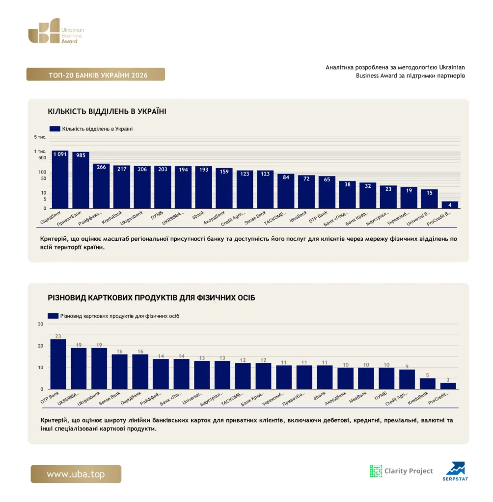 ТОП БАНКІВ УКРАЇНИ 2026