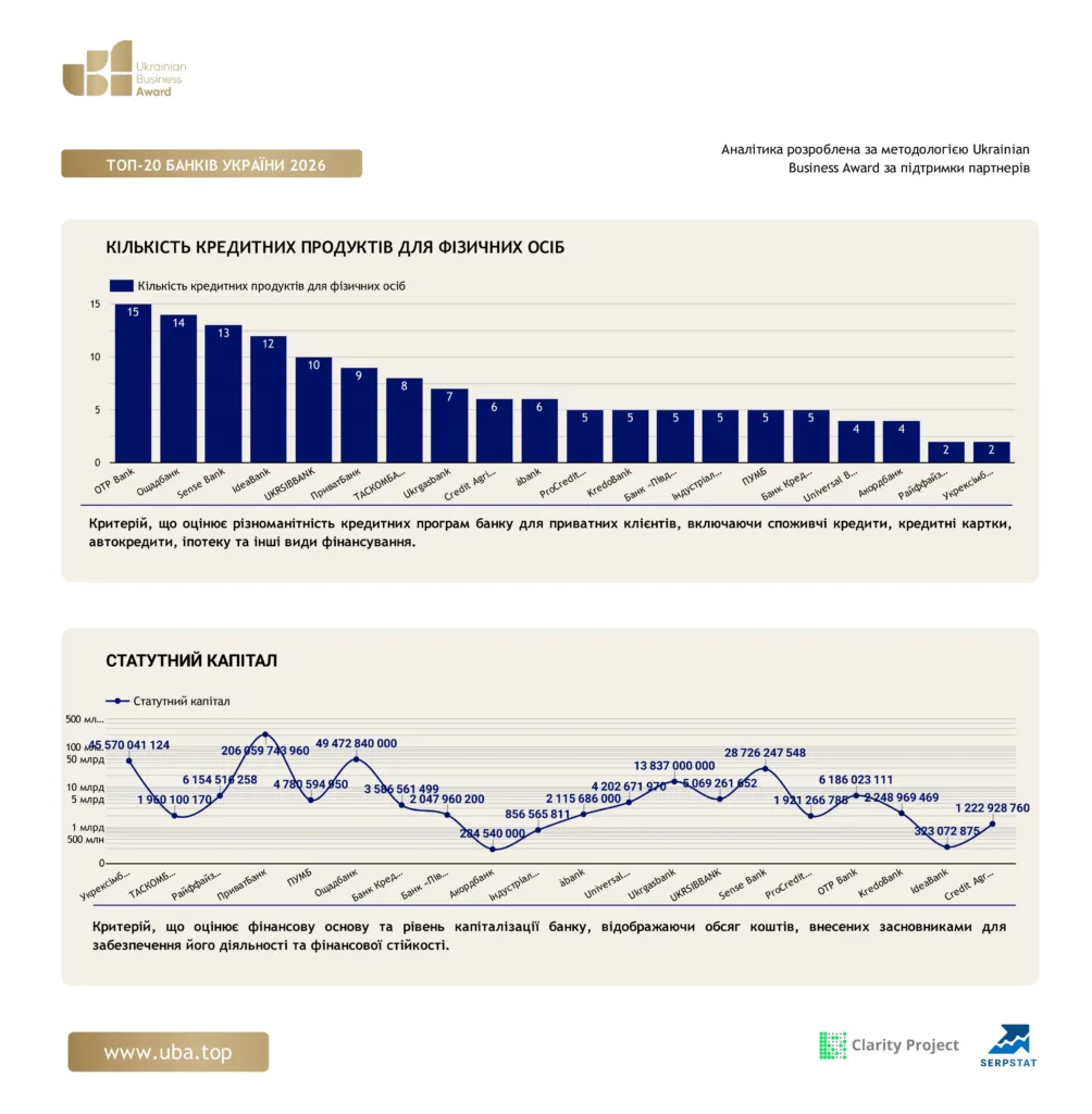 ТОП БАНКІВ УКРАЇНИ 2026