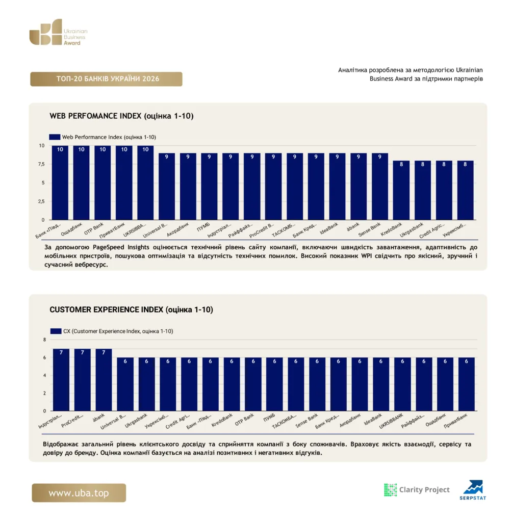 ТОП БАНКІВ УКРАЇНИ 2026