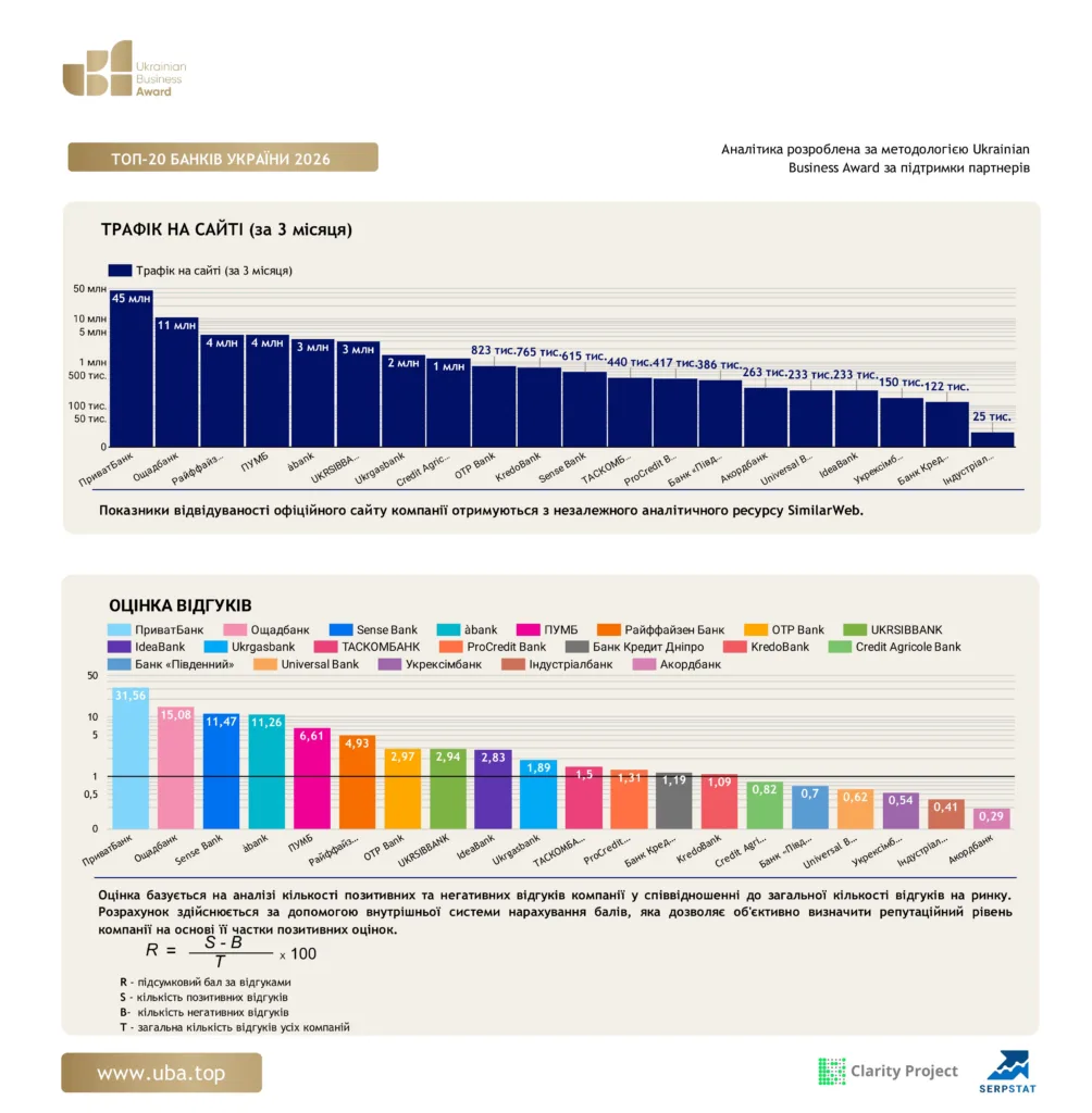 ТОП БАНКІВ УКРАЇНИ 2026
