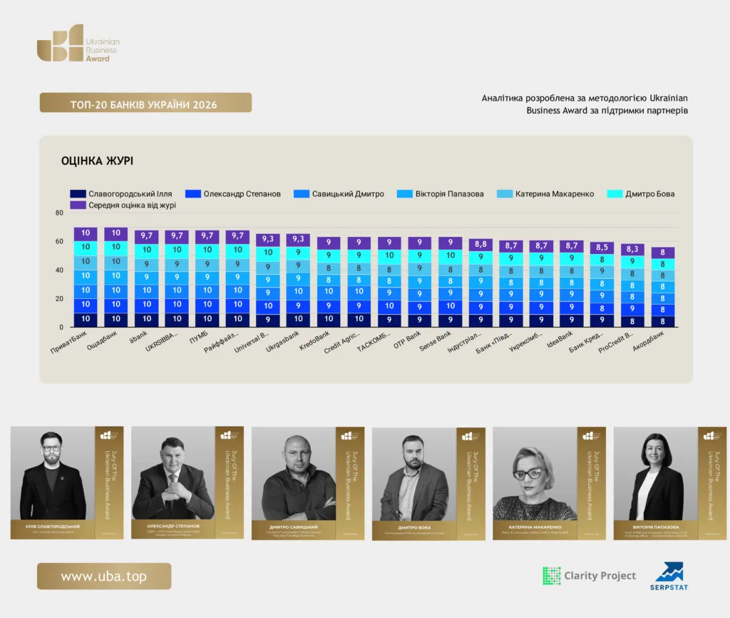 ТОП БАНКІВ УКРАЇНИ 2026