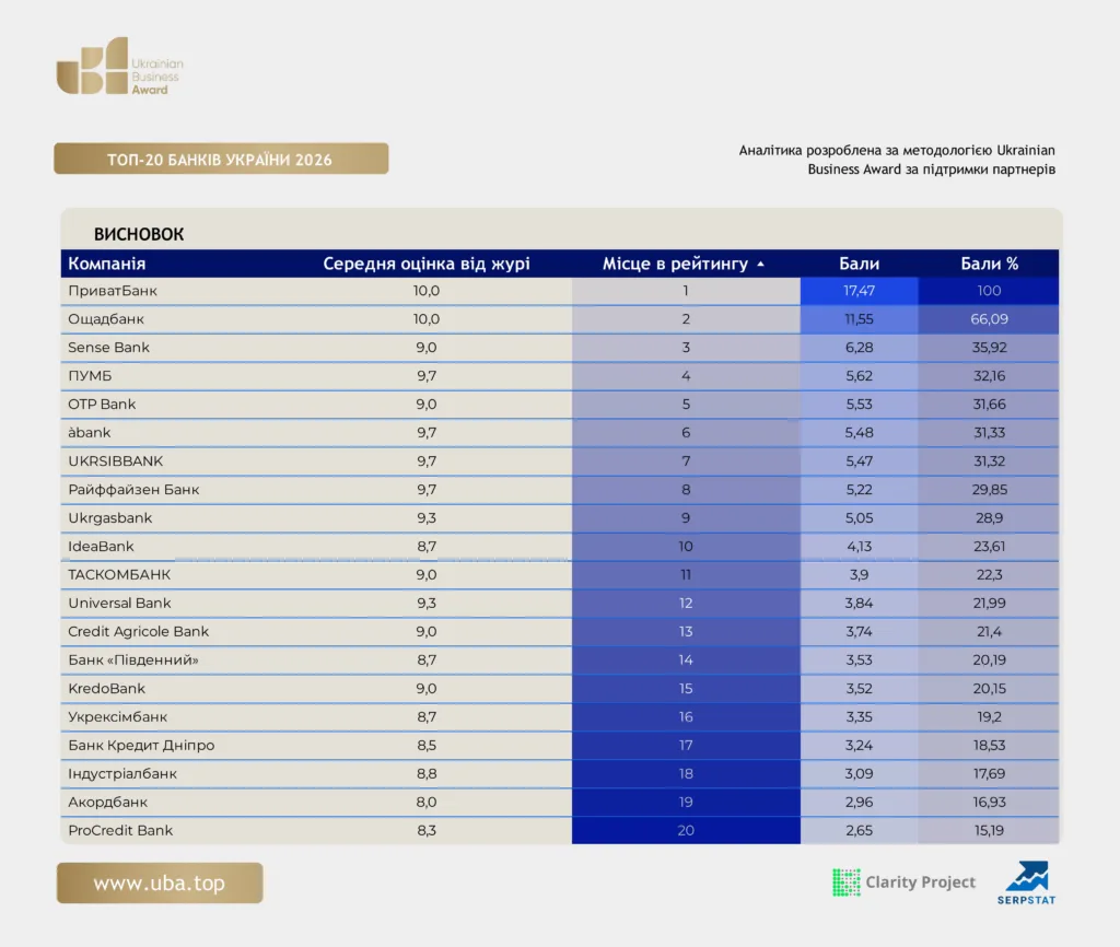 ТОП БАНКІВ УКРАЇНИ 2026