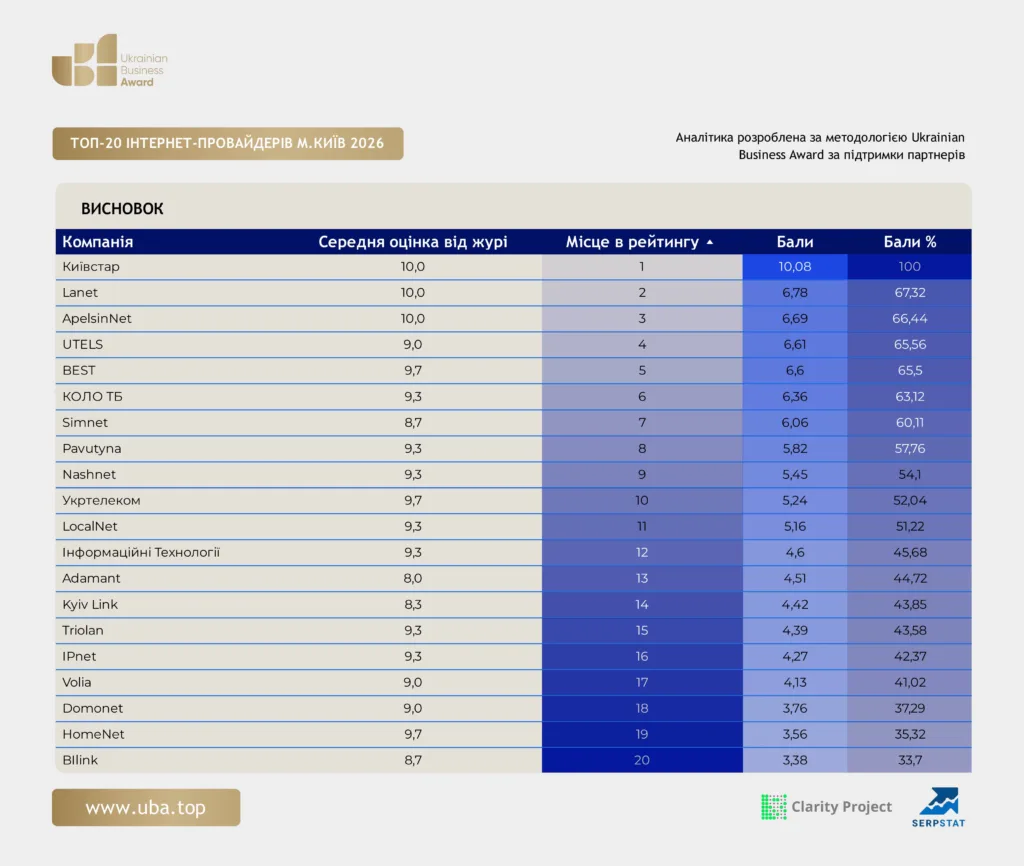ТОП-20 ІНТЕРНЕТ-ПРОВАЙДЕРІВ М.КИЇВ 2026