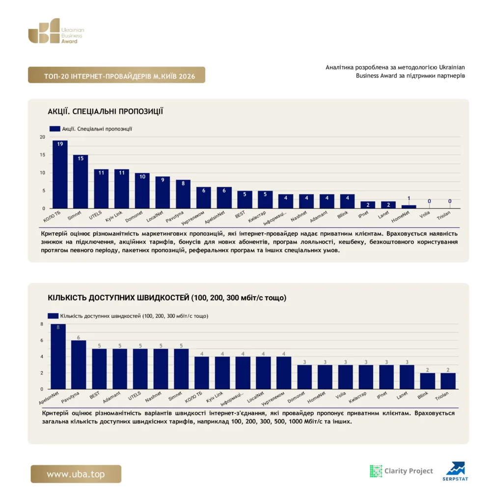ТОП-20 ІНТЕРНЕТ-ПРОВАЙДЕРІВ М.КИЇВ 2026