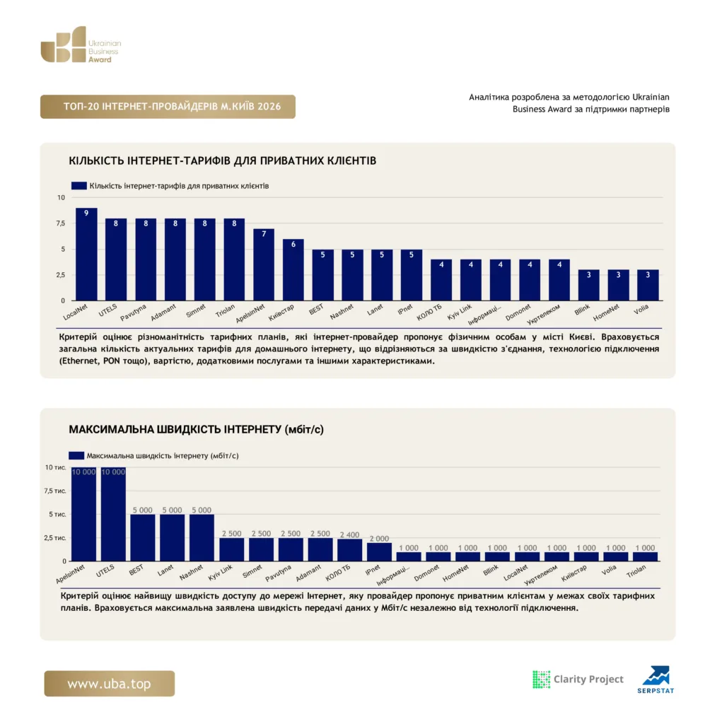 ТОП-20 ІНТЕРНЕТ-ПРОВАЙДЕРІВ М.КИЇВ 2026