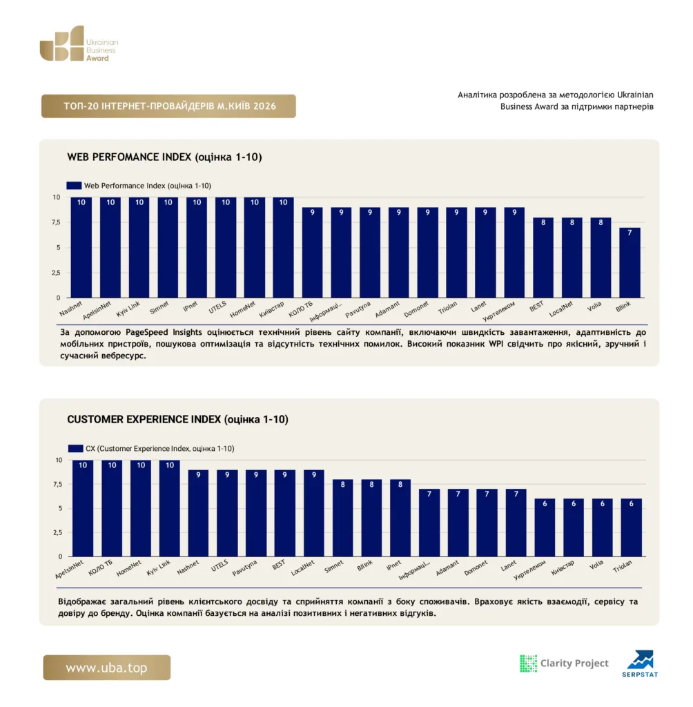 ТОП-20 ІНТЕРНЕТ-ПРОВАЙДЕРІВ М.КИЇВ 2026