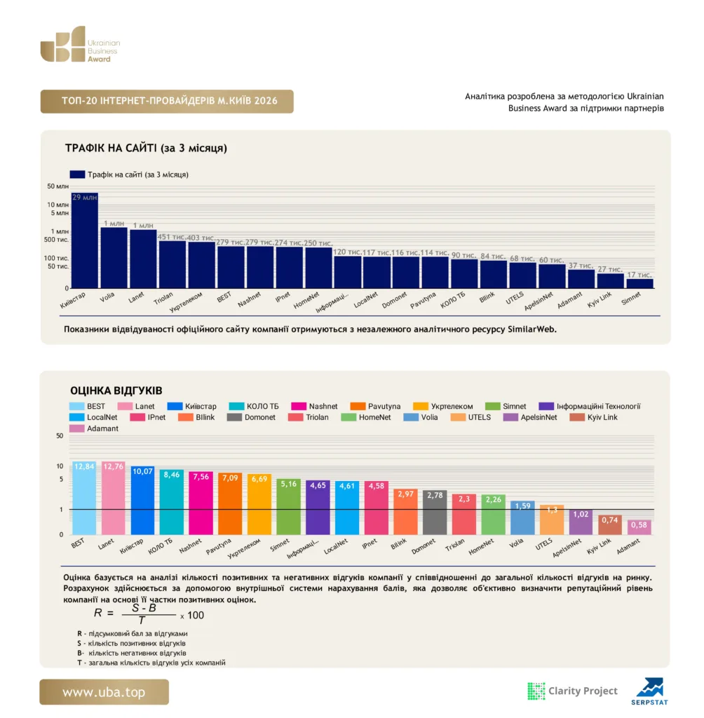 ТОП-20 ІНТЕРНЕТ-ПРОВАЙДЕРІВ М.КИЇВ 2026