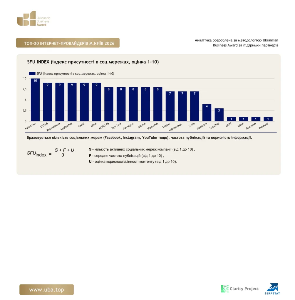 ТОП-20 ІНТЕРНЕТ-ПРОВАЙДЕРІВ М.КИЇВ 2026