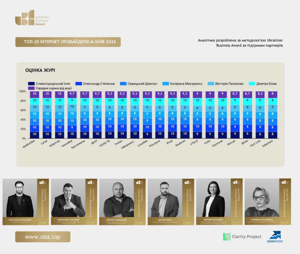 ТОП-20 ІНТЕРНЕТ-ПРОВАЙДЕРІВ М.КИЇВ 2026