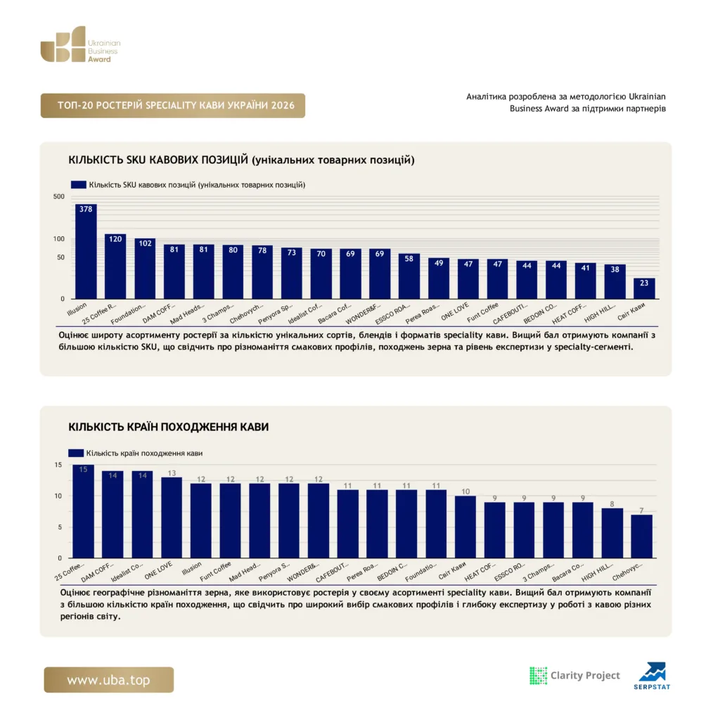 ТОП-20 РОСТЕРІЙ SPECIALITY КАВИ УКРАЇНИ 2026