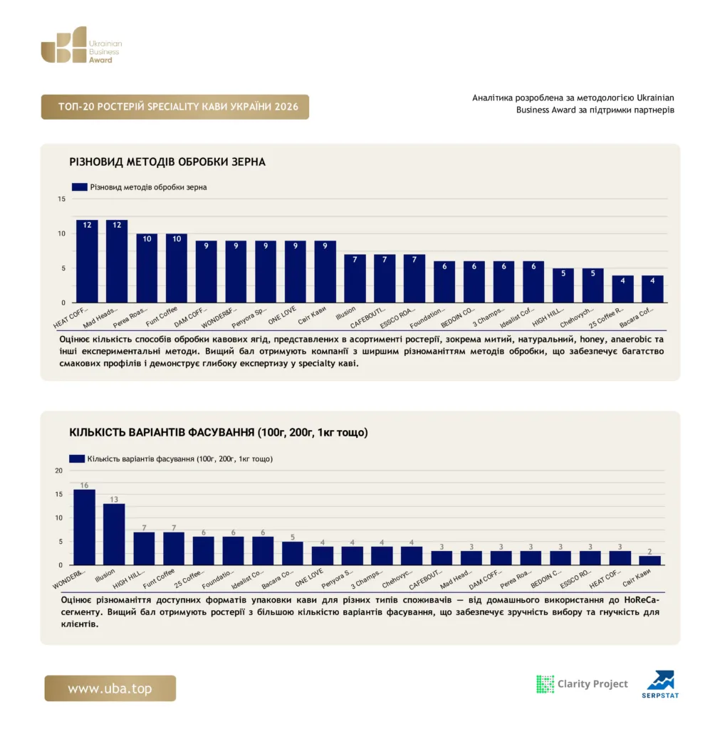 ТОП-20 РОСТЕРІЙ SPECIALITY КАВИ УКРАЇНИ 2026