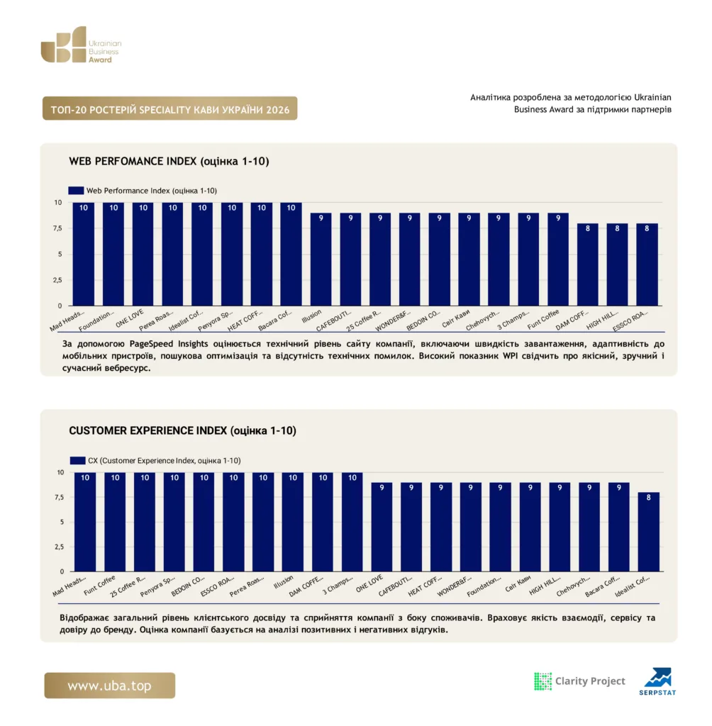 ТОП-20 РОСТЕРІЙ SPECIALITY КАВИ УКРАЇНИ 2026