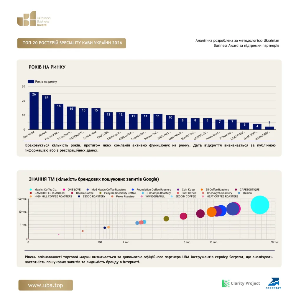 ТОП-20 РОСТЕРІЙ SPECIALITY КАВИ УКРАЇНИ 2026
