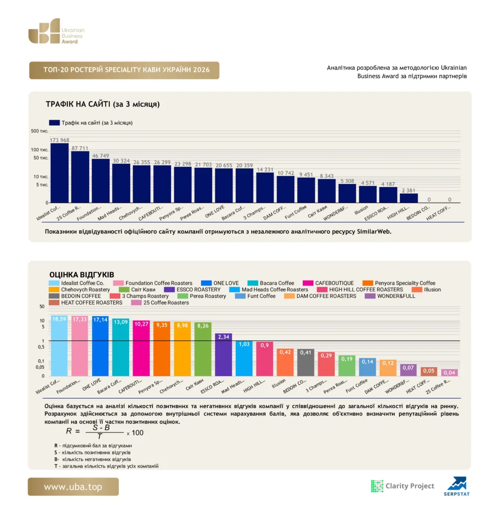 ТОП-20 РОСТЕРІЙ SPECIALITY КАВИ УКРАЇНИ 2026