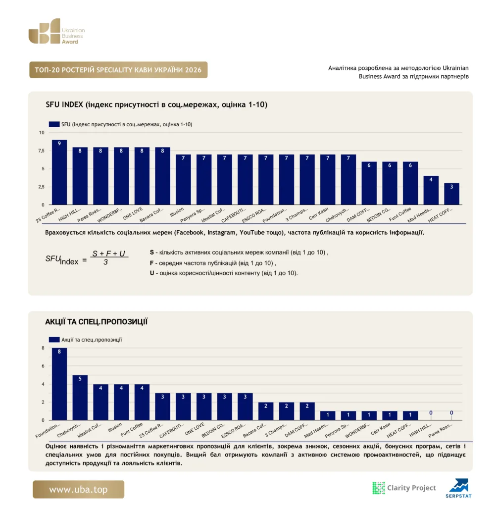 ТОП-20 РОСТЕРІЙ SPECIALITY КАВИ УКРАЇНИ 2026