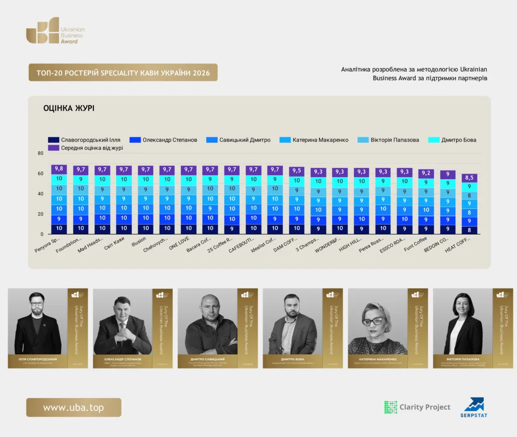 ТОП-20 РОСТЕРІЙ SPECIALITY КАВИ УКРАЇНИ 2026