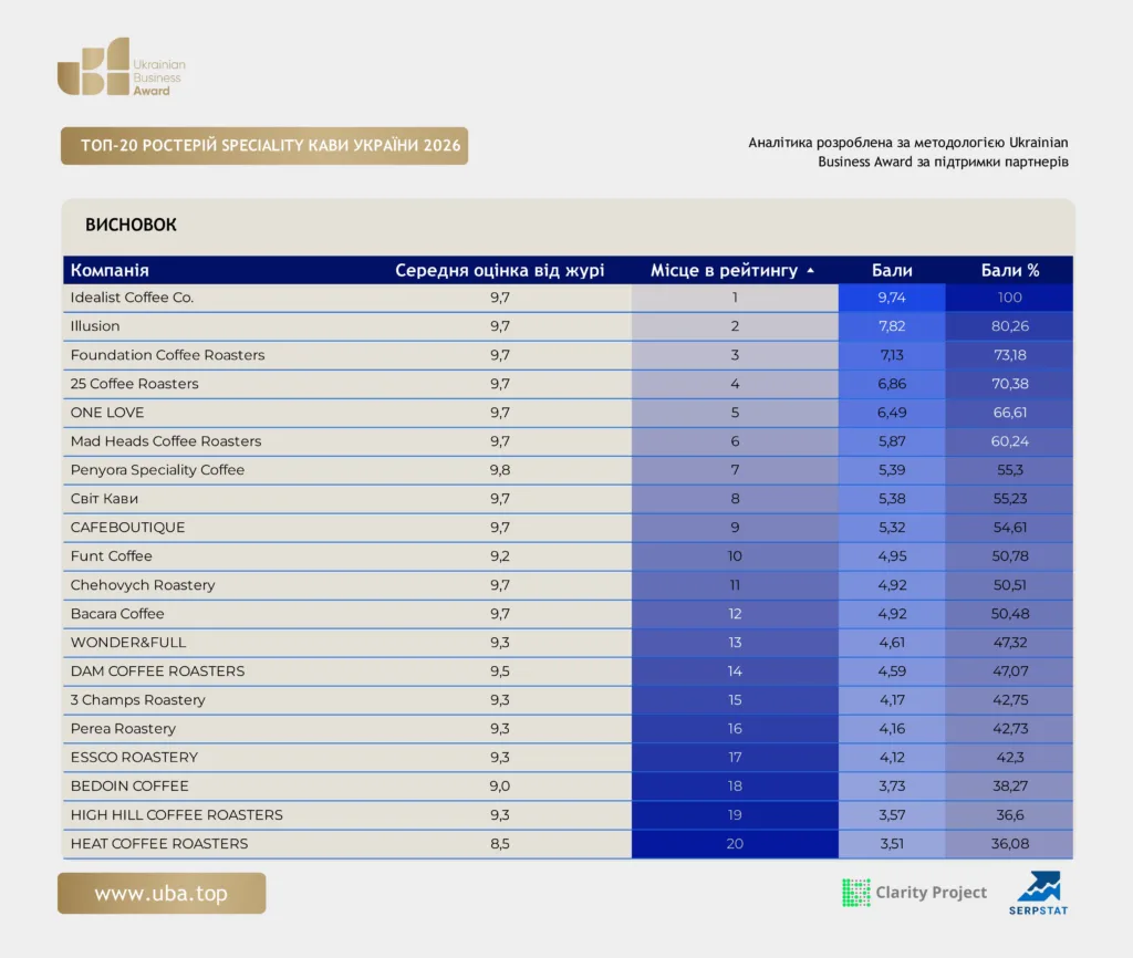 ТОП-20 РОСТЕРІЙ SPECIALITY КАВИ УКРАЇНИ 2026