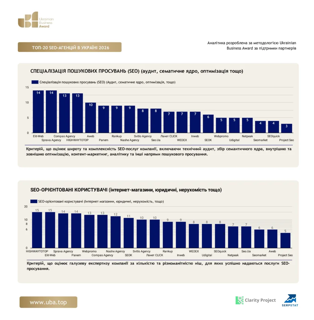 ТОП-20 SEO-АГЕНЦІЙ В УКРАЇНІ 2026