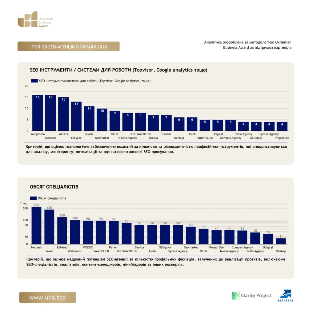 ТОП-20 SEO-АГЕНЦІЙ В УКРАЇНІ 2026
