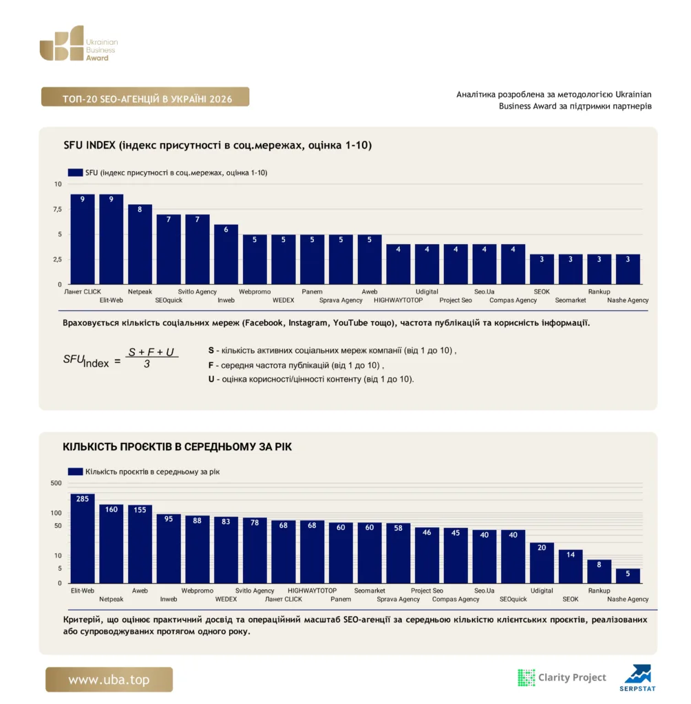 ТОП-20 SEO-АГЕНЦІЙ В УКРАЇНІ 2026