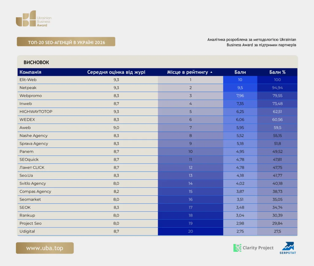 ТОП-20 SEO-АГЕНЦІЙ В УКРАЇНІ 2026