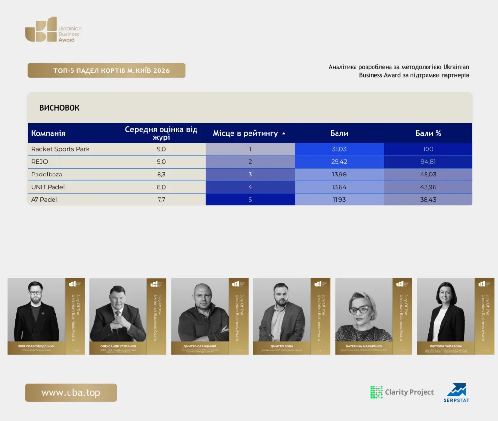 ТОП-5 ПАДЕЛ КОРТІВ М.КИЇВ 2026