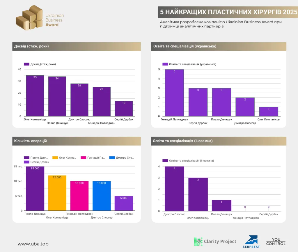 5 НАЙКРАЩИХ ПЛАСТИЧНИХ ХІРУРГІВ УКРАЇНИ 2025