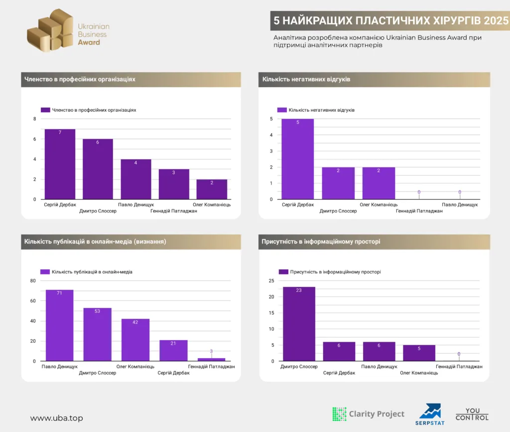 5 НАЙКРАЩИХ ПЛАСТИЧНИХ ХІРУРГІВ УКРАЇНИ 2025