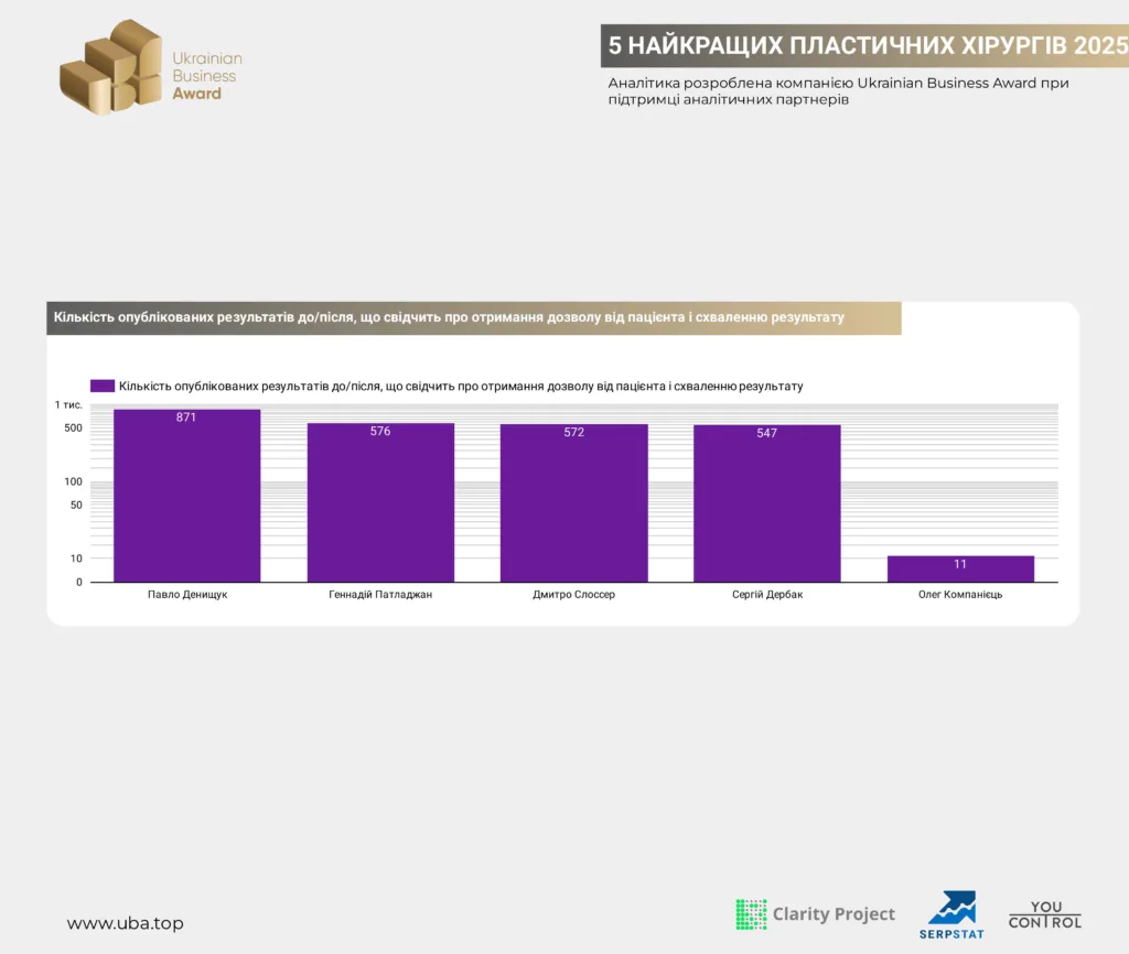 5 НАЙКРАЩИХ ПЛАСТИЧНИХ ХІРУРГІВ УКРАЇНИ 2025
