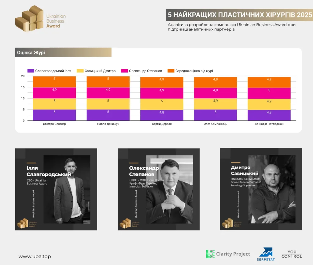 5 НАЙКРАЩИХ ПЛАСТИЧНИХ ХІРУРГІВ УКРАЇНИ 2025