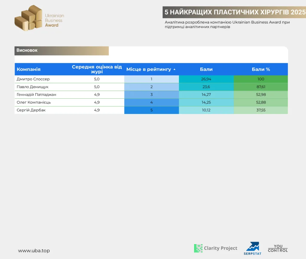 5 НАЙКРАЩИХ ПЛАСТИЧНИХ ХІРУРГІВ УКРАЇНИ 2025