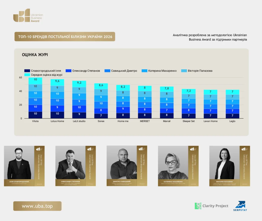 ТОП-10 БРЕНДІВ ПОСТІЛЬНОЇ БІЛИЗНИ УКРАЇНИ 2026