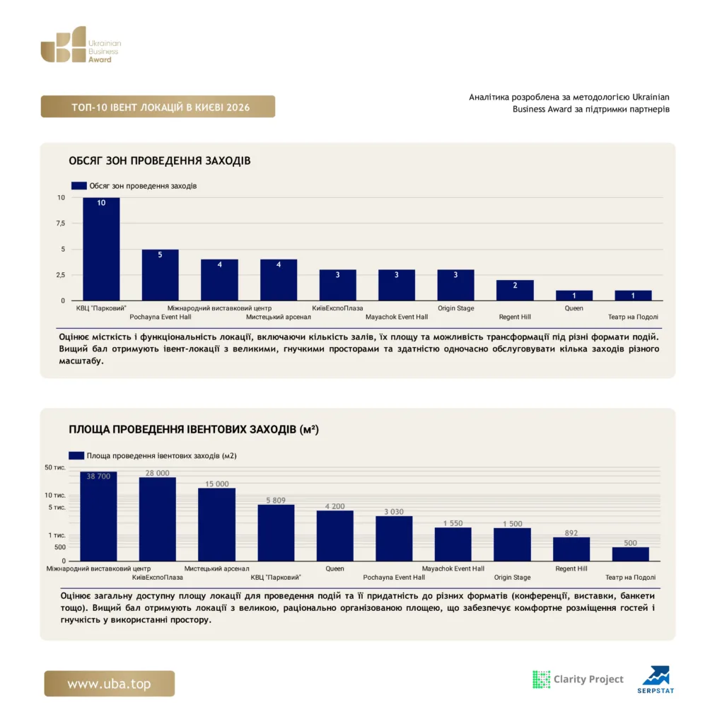 ТОП-10 ІВЕНТ ЛОКАЦІЙ В КИЄВІ 2026
