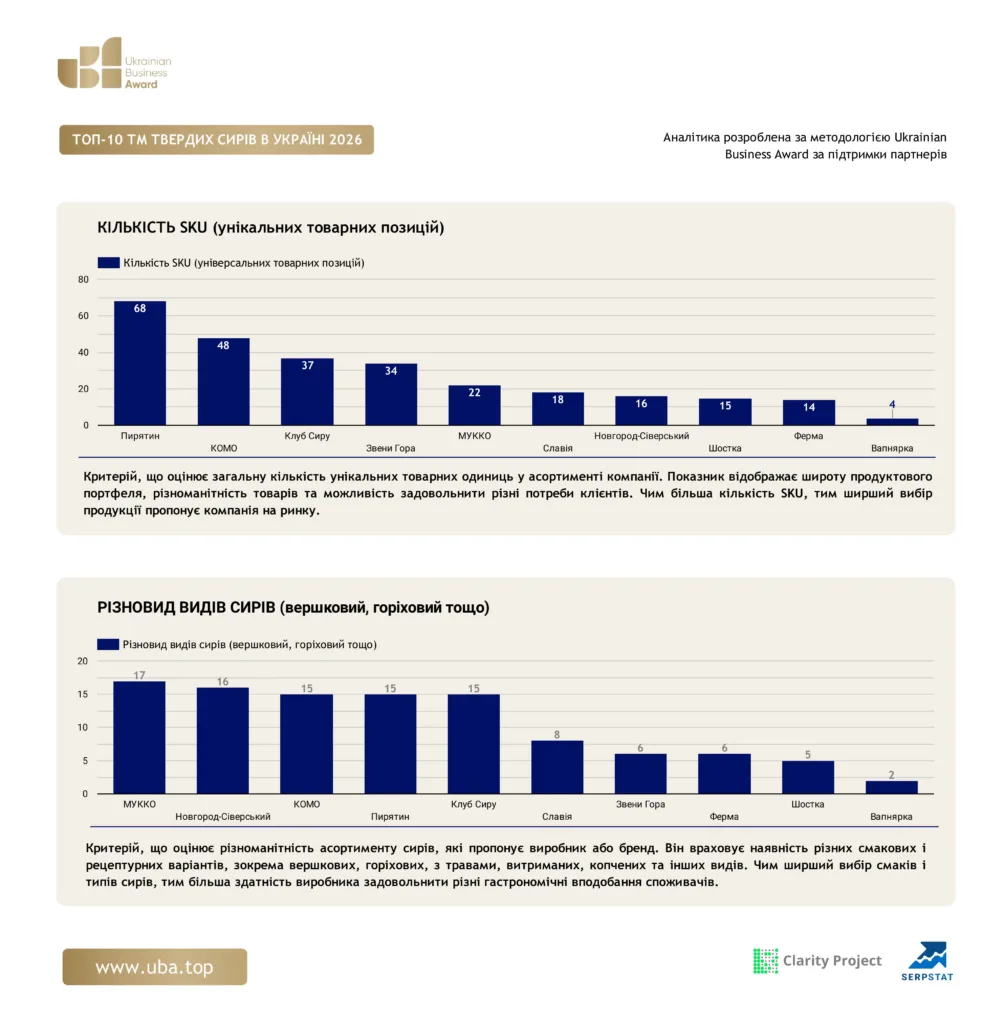 ТОП-10 ТМ ТВЕРДИХ СИРІВ В УКРАЇНІ 2026