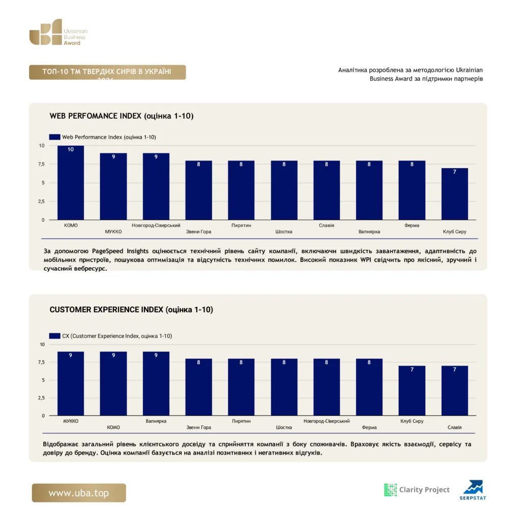 ТОП-10 ТМ ТВЕРДИХ СИРІВ В УКРАЇНІ 2026