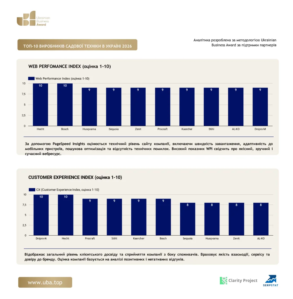 ТОП-10 ВИРОБНИКІВ САДОВОЇ ТЕХНІКИ В УКРАЇНІ 2026
