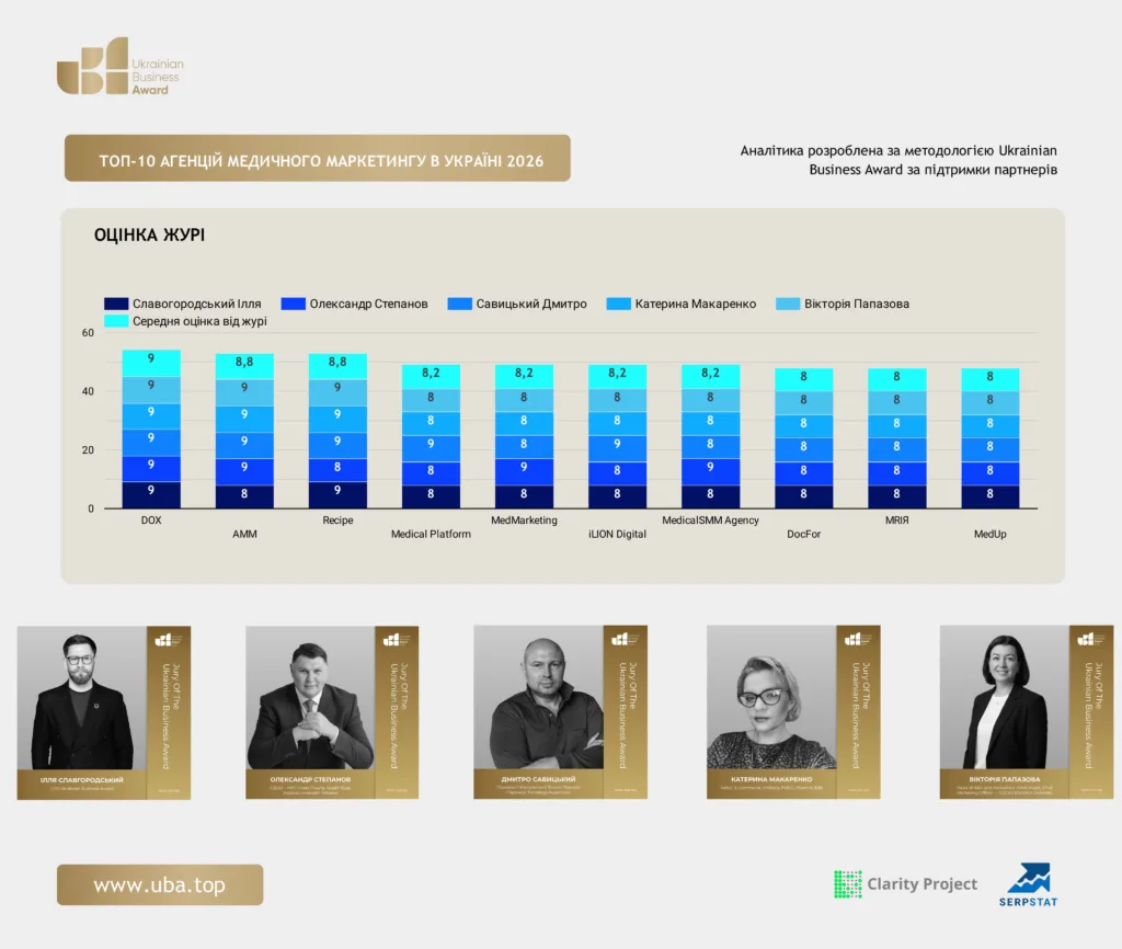 ТОП-10 АГЕНЦІЙ МЕДИЧНОГО МАРКЕТИНГУ В УКРАЇНІ 2026