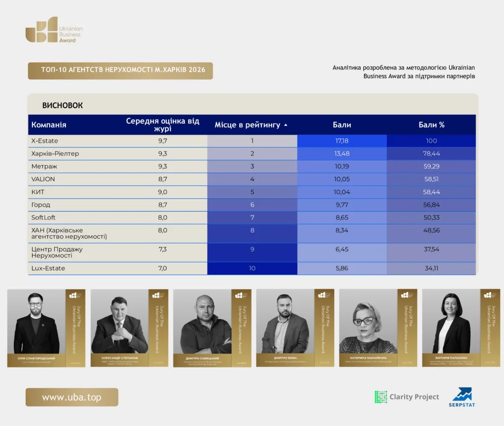 ТОП АГЕНТСТВ НЕРУХОМОСТІ М.ХАРКІВ 2026