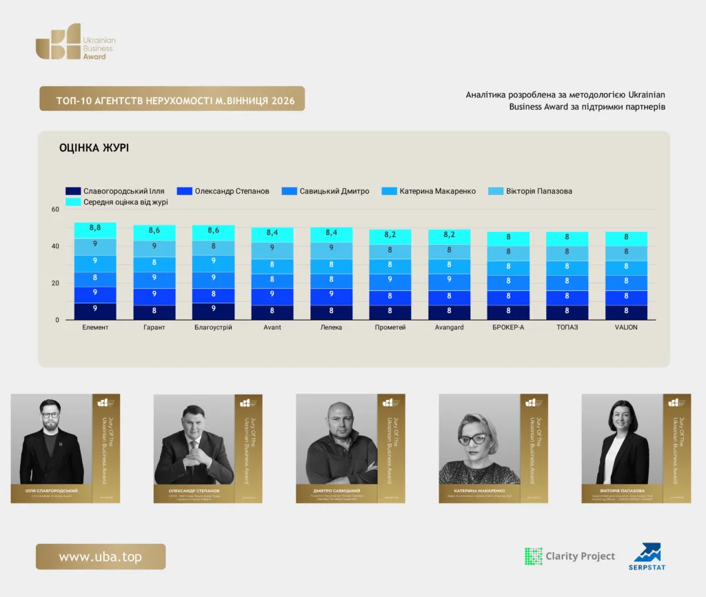 ТОП-10 АГЕНТСТВ НЕРУХОМОСТІ М.ВІННИЦЯ 2026