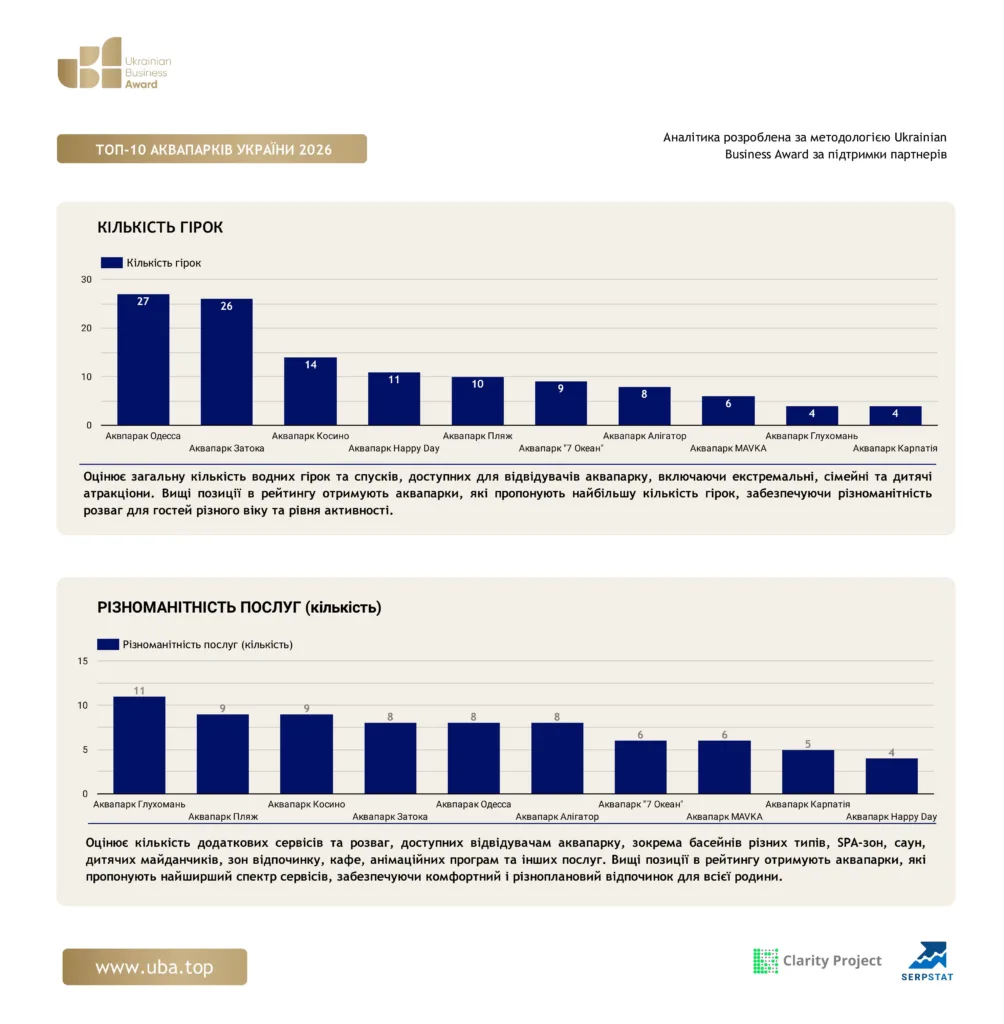 ТОП-10 АКВАПАРКІВ УКРАЇНИ 2026
