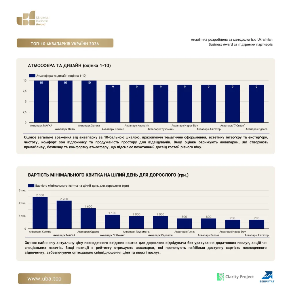 ТОП-10 АКВАПАРКІВ УКРАЇНИ 2026