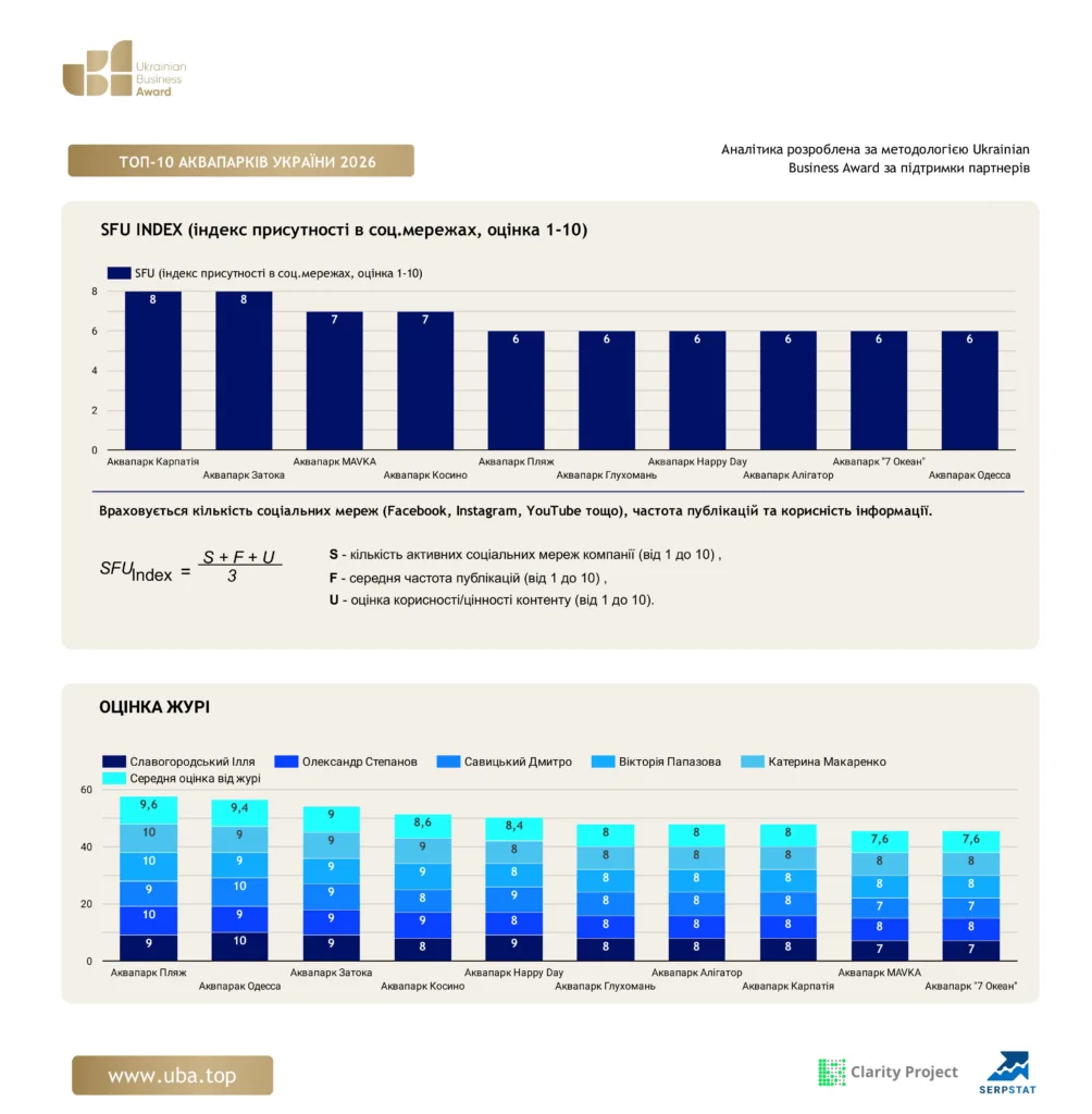 ТОП-10 АКВАПАРКІВ УКРАЇНИ 2026