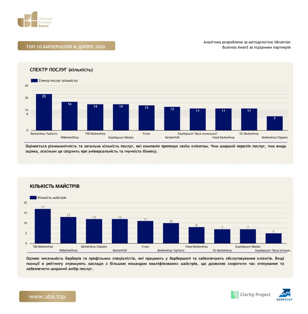 ТОП-10 БАРБЕРШОПІВ М.ДНІПРО 2026