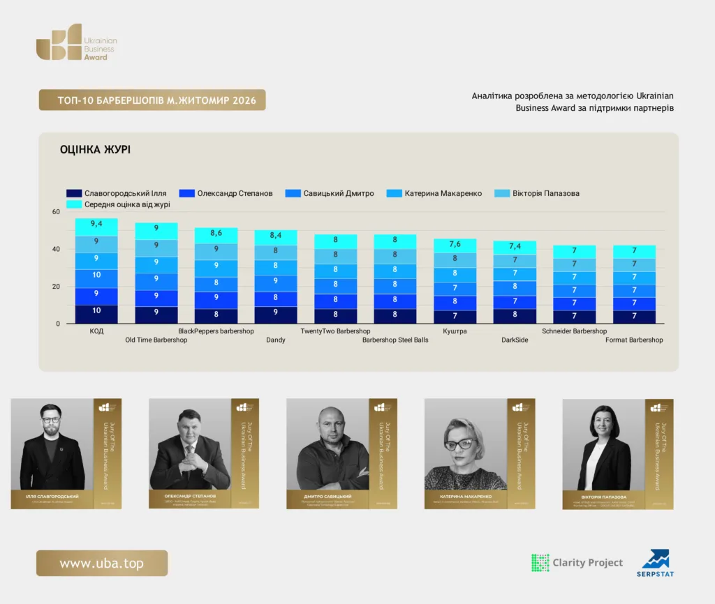 ТОП БАРБЕРШОПІВ ЖИТОМИР 2026