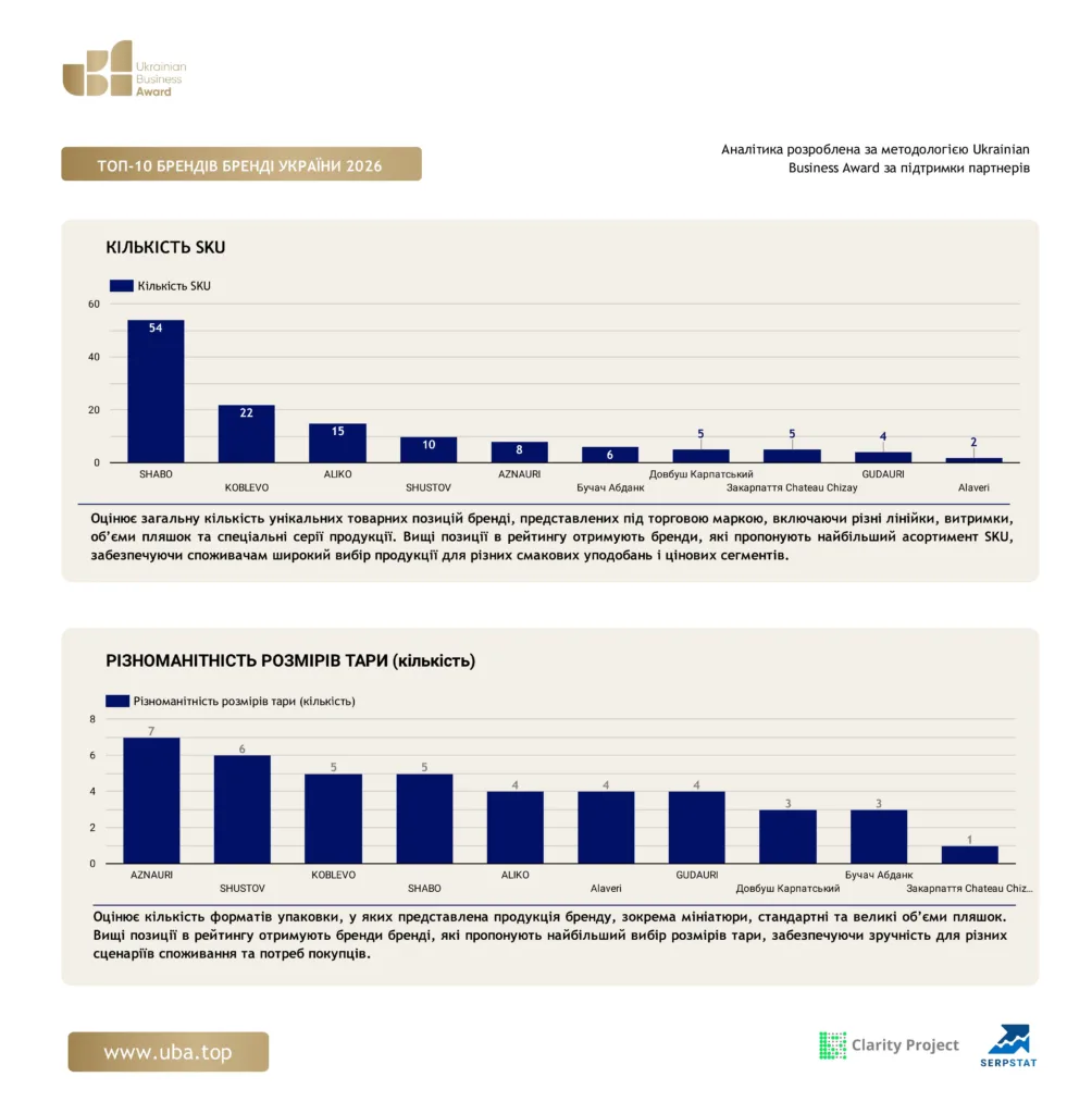 ТОП-10 БРЕНДІВ БРЕНДІ УКРАЇНИ 2026