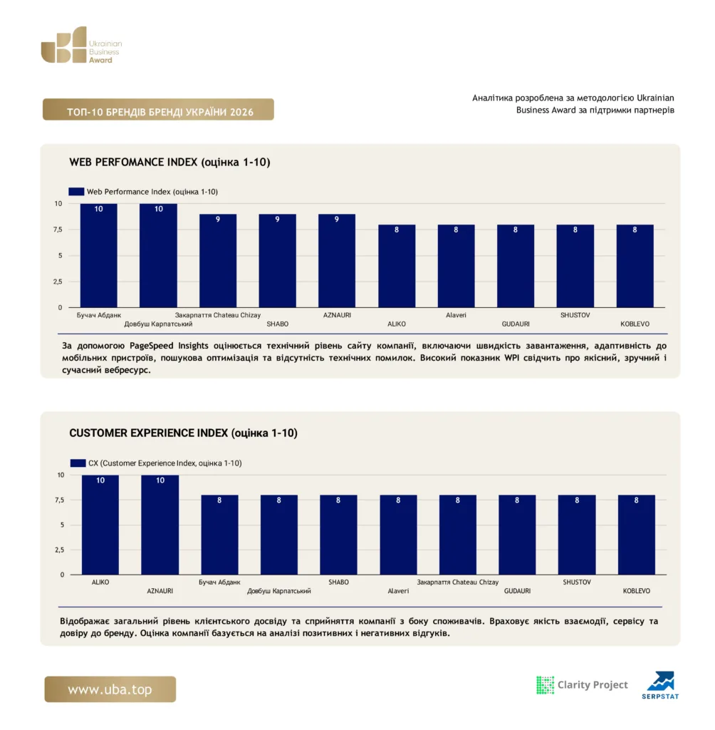 ТОП-10 БРЕНДІВ БРЕНДІ УКРАЇНИ 2026